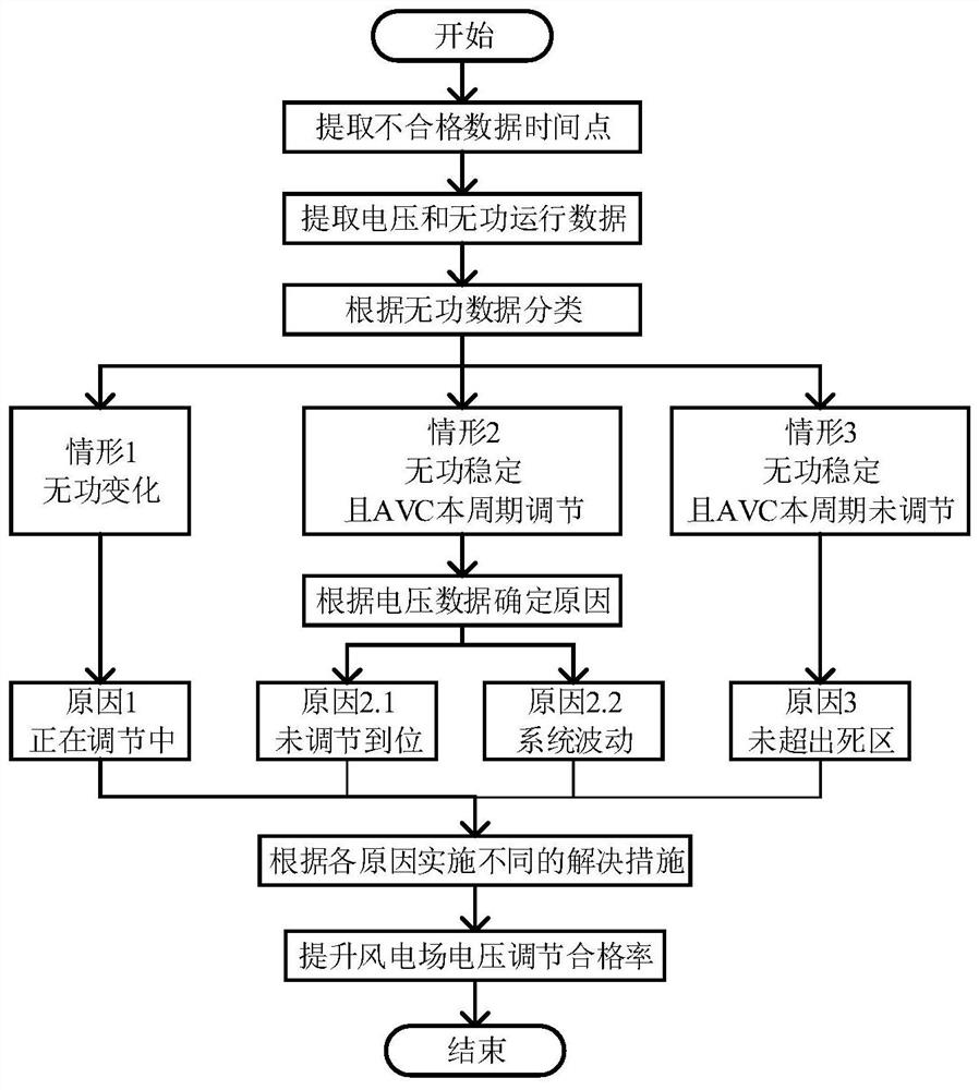 Power system voltage regulation analysis method and device based on operation data