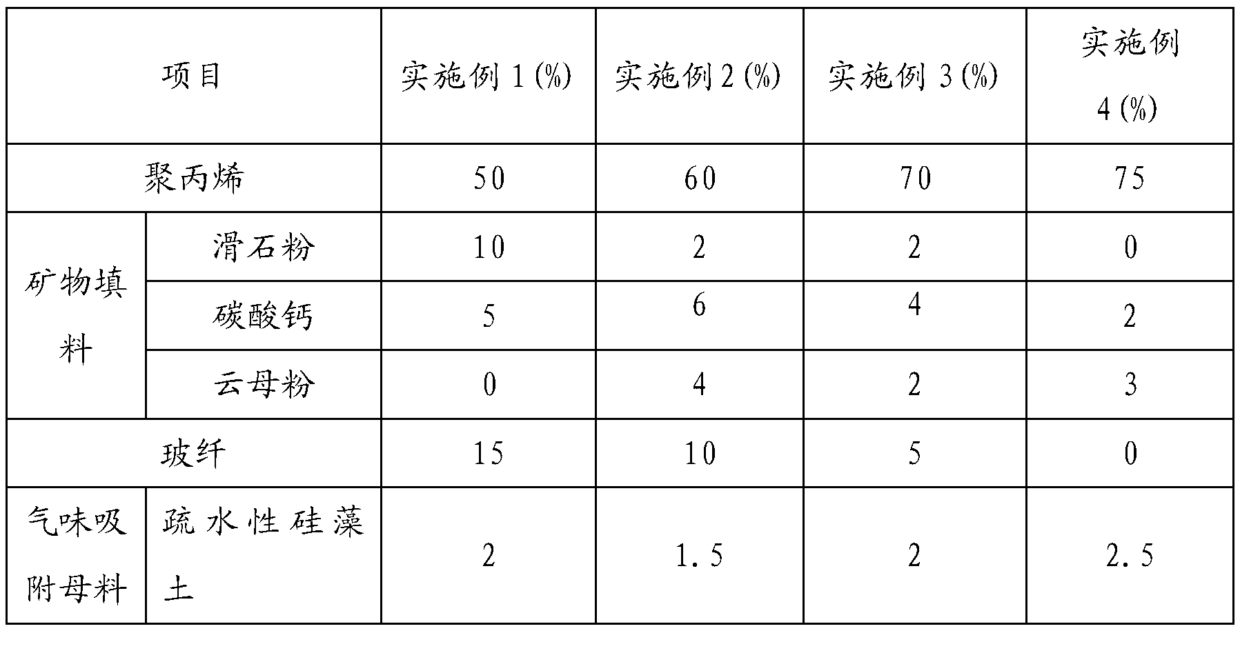 Low-smell vehicle polypropylene composite material and its preparation method