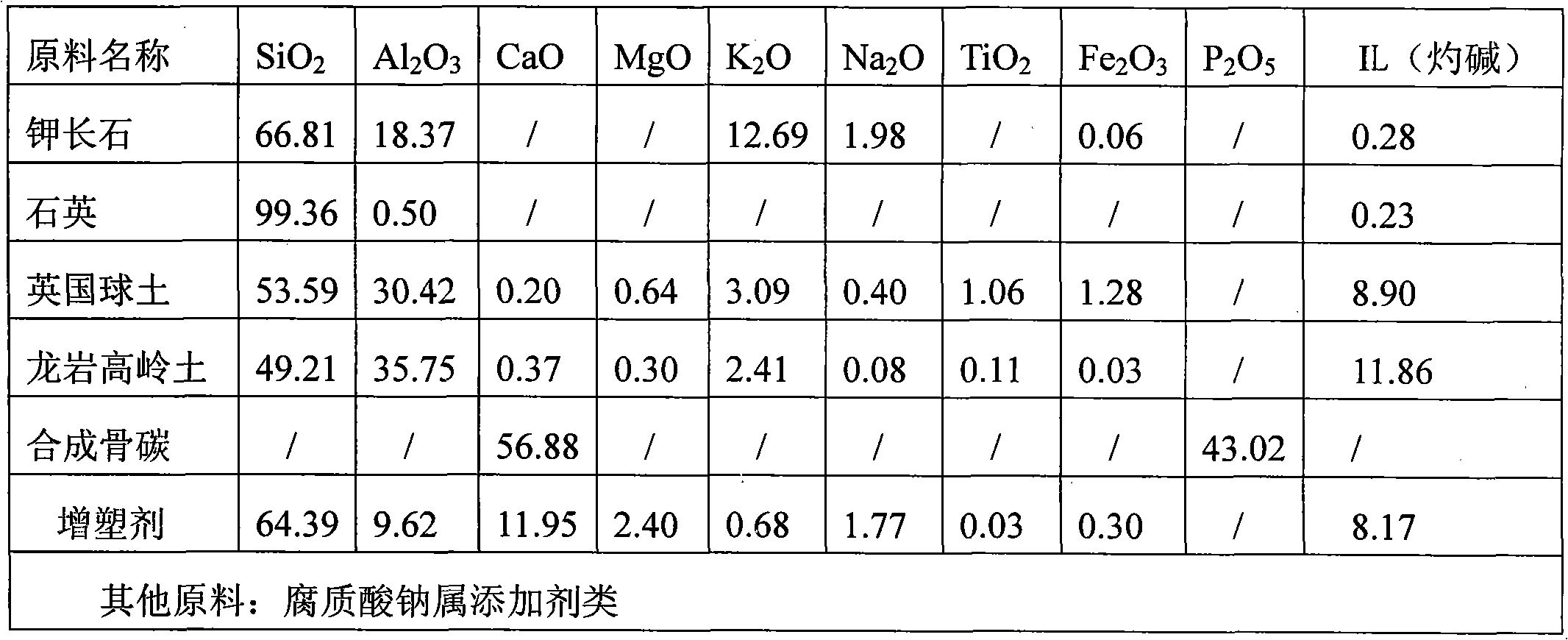 Bone china paste and preparing technology thereof