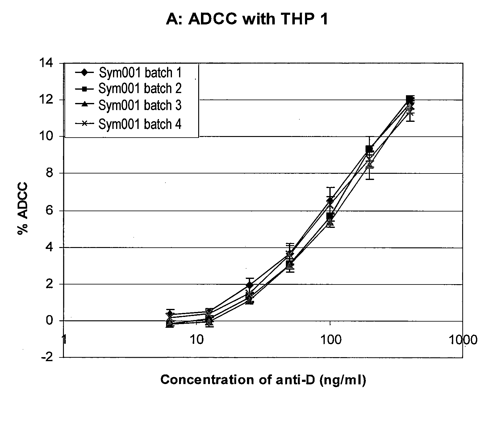 Potency assay