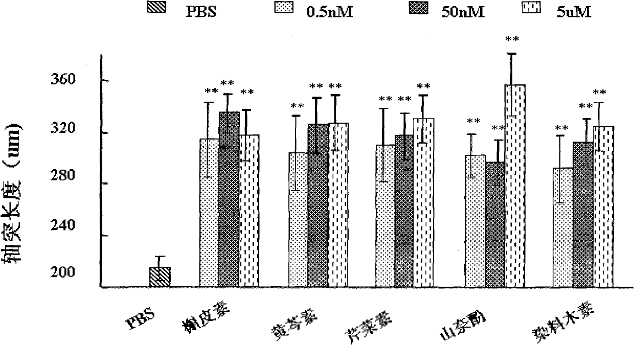 Traditional Chinese medicine monomer having function of promoting growth of motoneuron