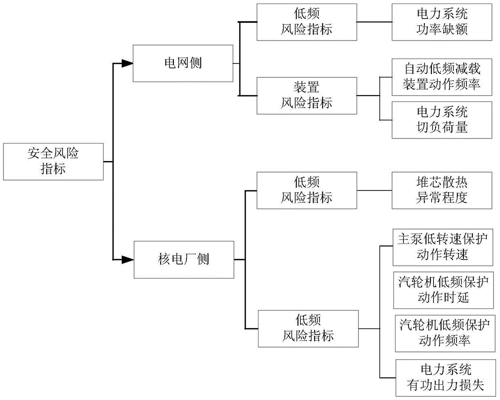 Low frequency risk comprehensive evaluation method for nuclear power accessed to grid