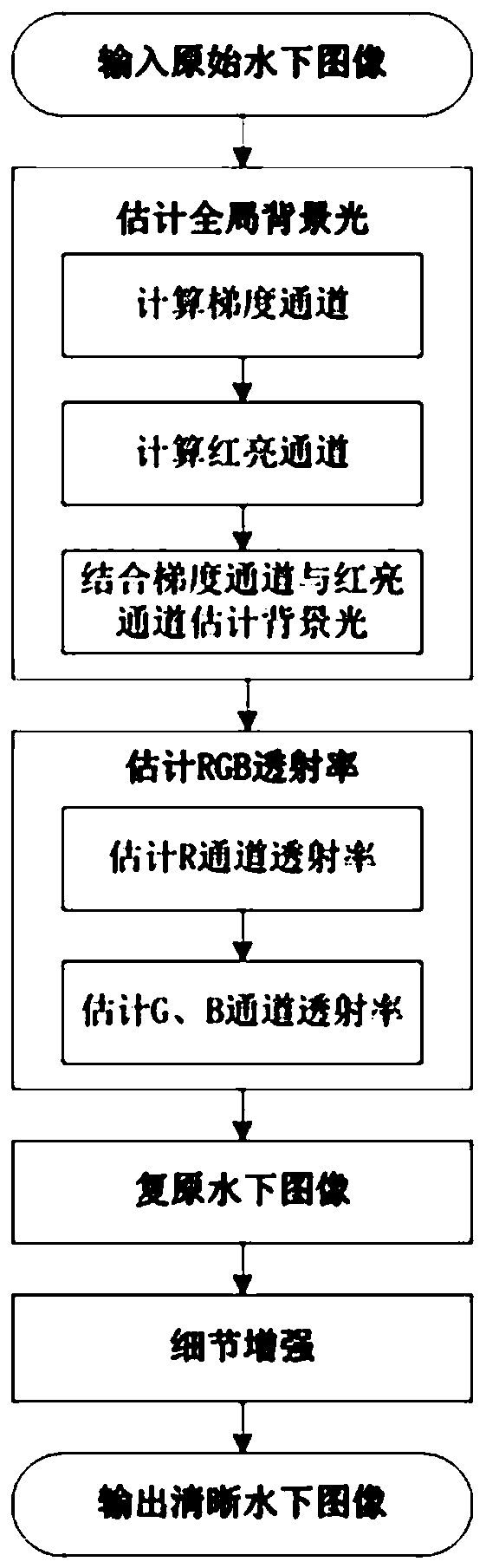 Underwater image restoration method based on texture color features and optimized transmissivity