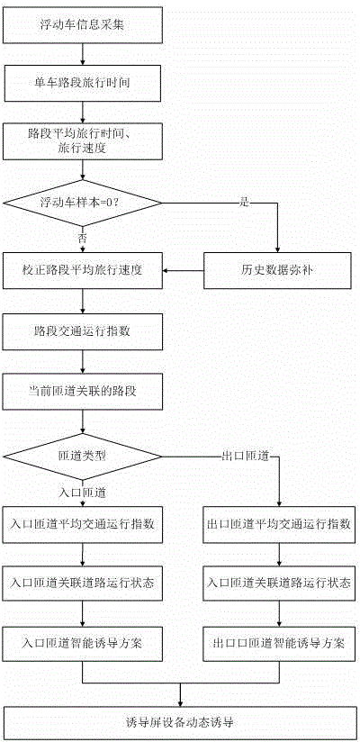 Express way ramp intelligent inducing method and device based on floating vehicles