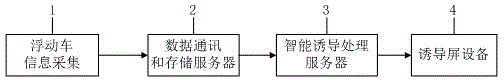 Express way ramp intelligent inducing method and device based on floating vehicles