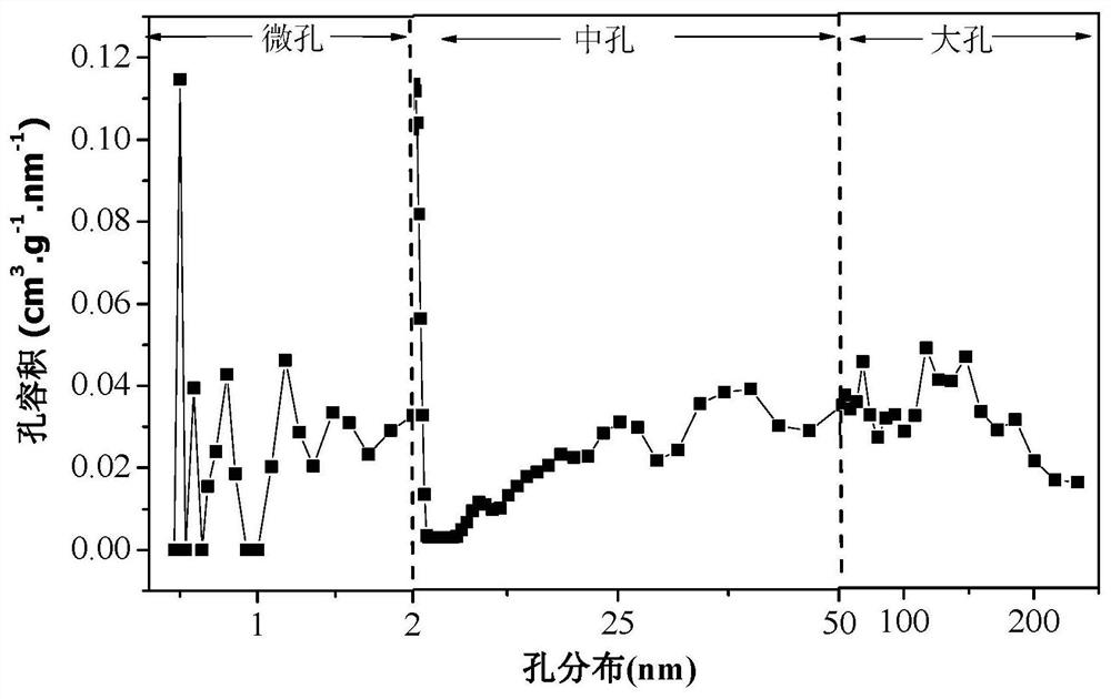 Cobalt/nitrogen double-doped carbon nanobelt, Li-SeS2 battery positive electrode material, preparation method of Li-SeS2 battery positive electrode material and secondary battery