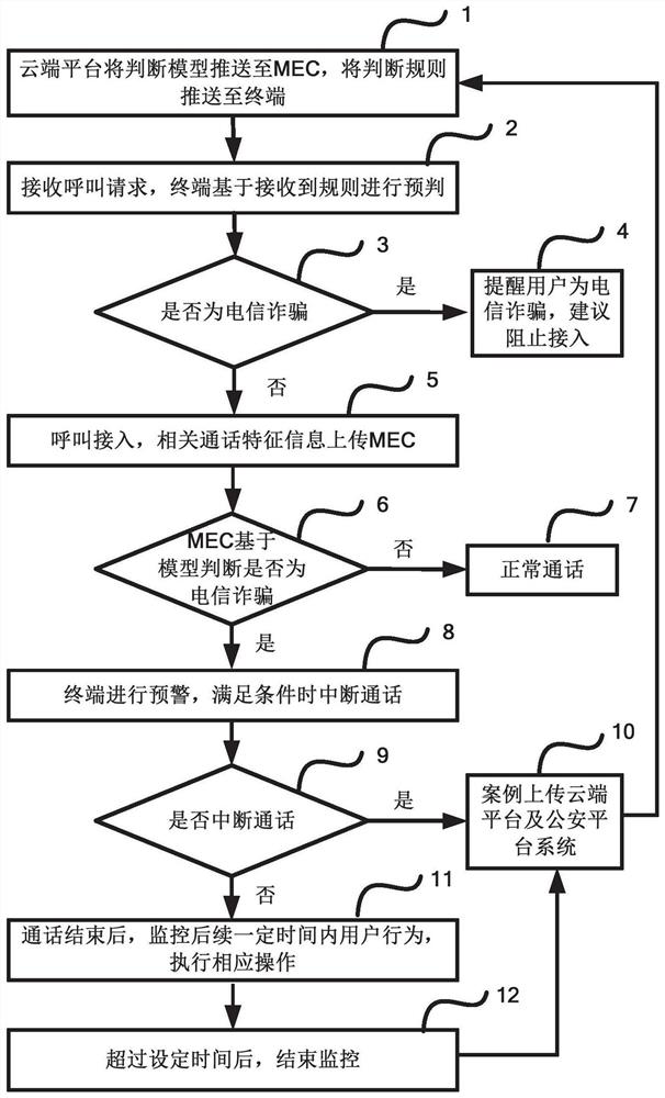 Method and system for preventing phone fraud based on end-side network cloud collaboration