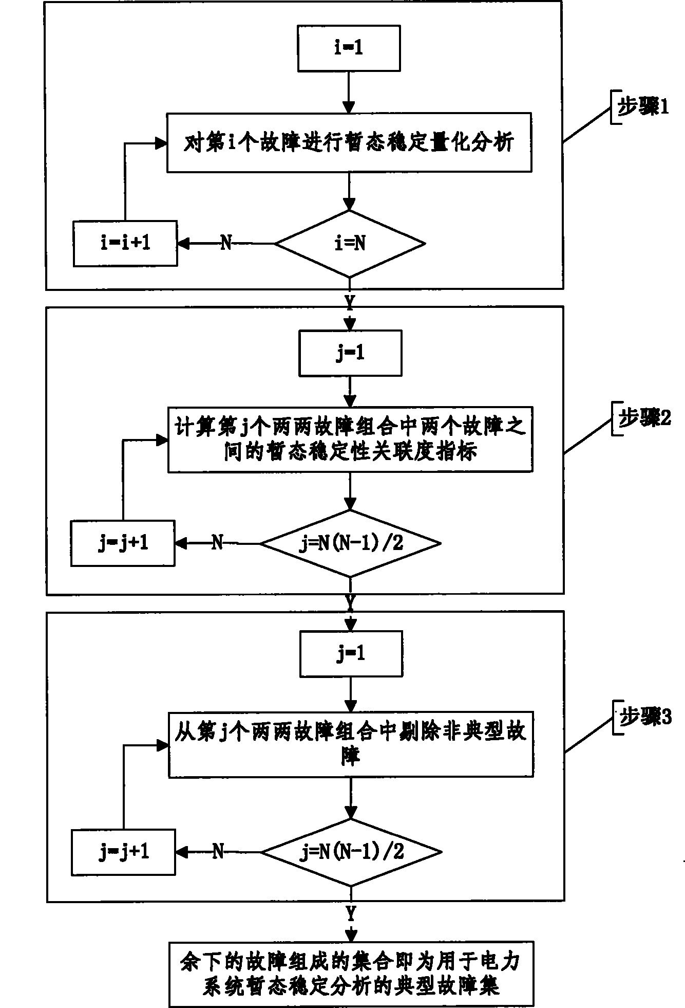 Typical fault set identification method for transient stability analysis of power system