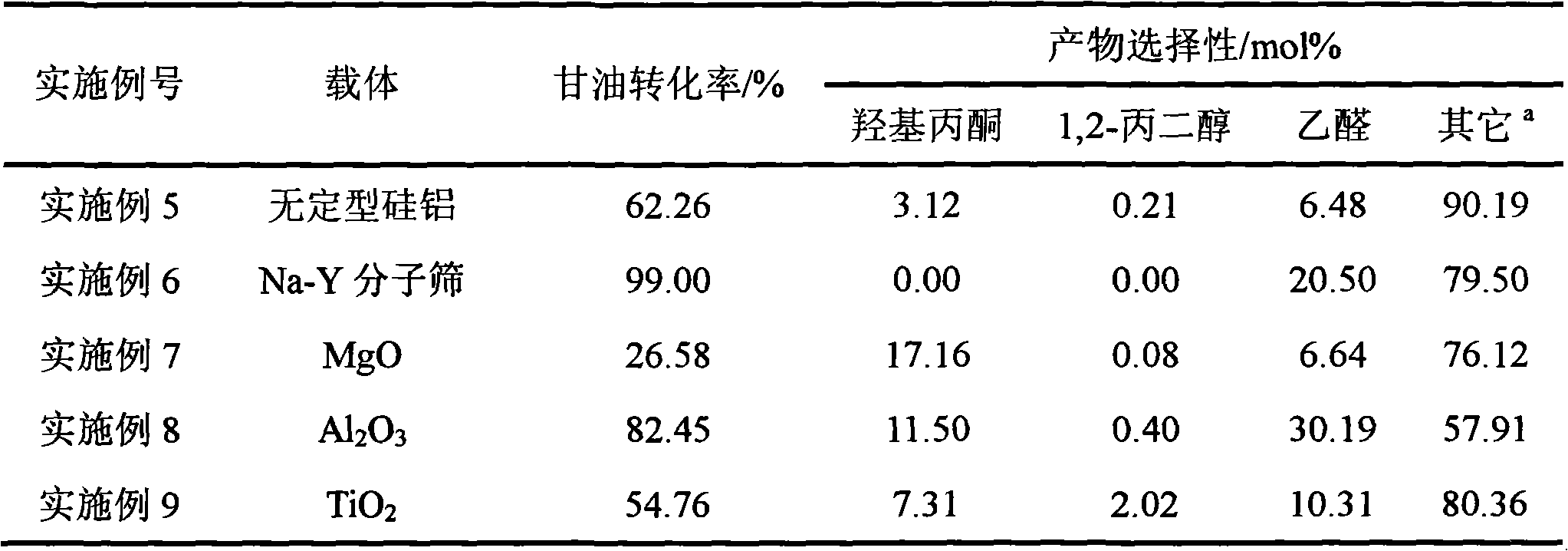 Reaction for preparing hydroxyacetone by selectively dewatering natural glycerol and catalyst