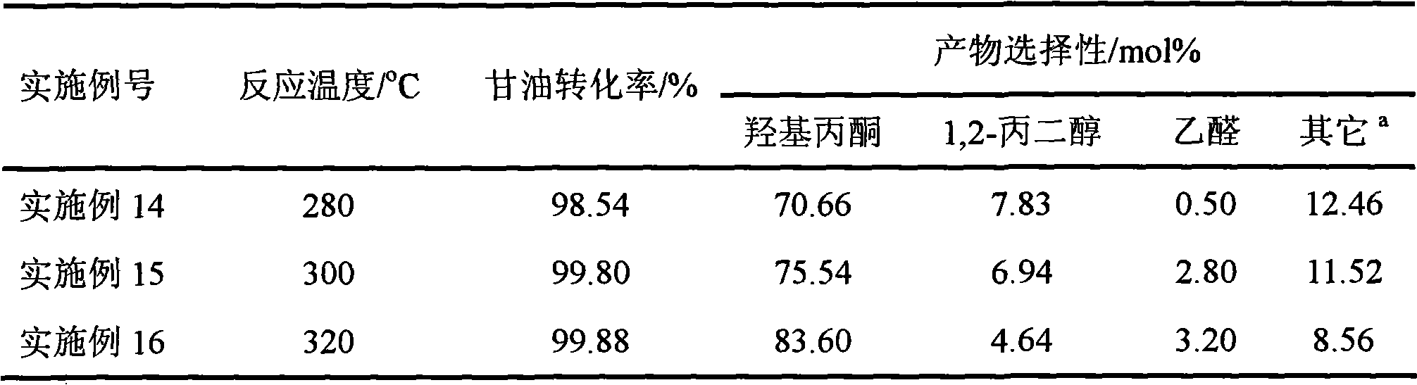 Reaction for preparing hydroxyacetone by selectively dewatering natural glycerol and catalyst