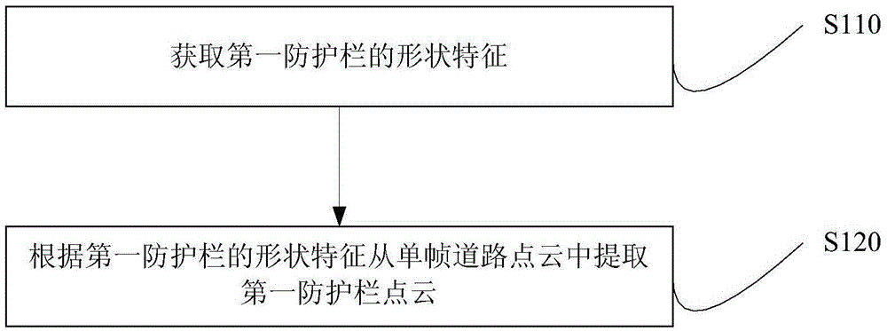 Extraction method and device of guardrail point cloud