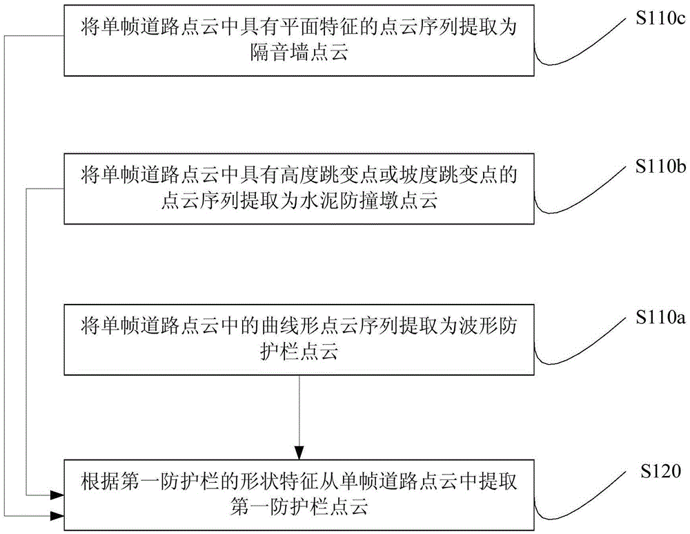 Extraction method and device of guardrail point cloud