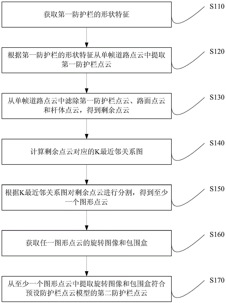 Extraction method and device of guardrail point cloud