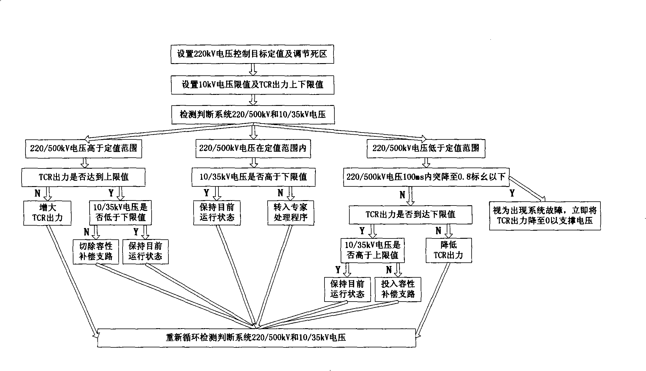 TCR type SVC voltage control method for transformer substation