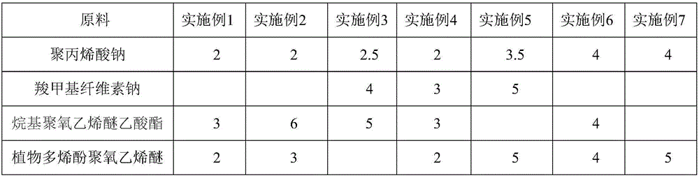 High-efficiency environment-friendly water-free car washing detergent and preparation method thereof