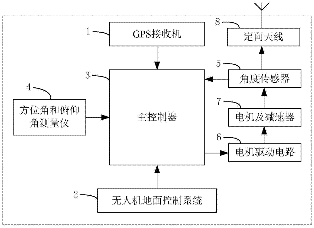 A Design Method of UAV Directional Antenna Self-tracking System