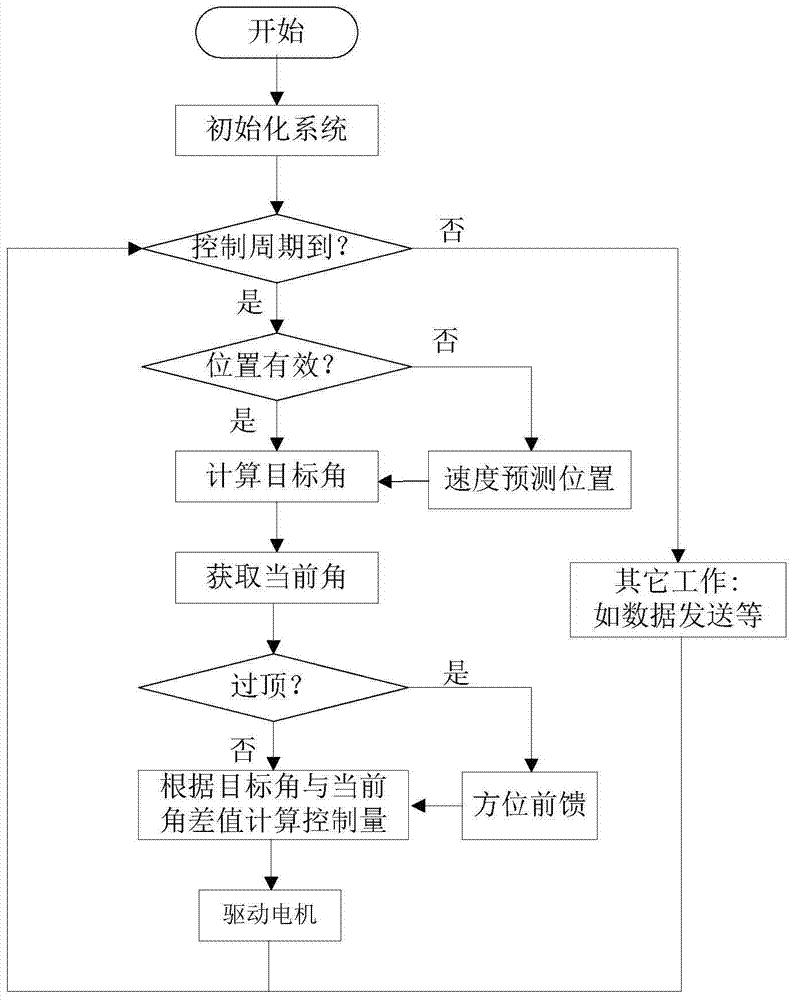 A Design Method of UAV Directional Antenna Self-tracking System