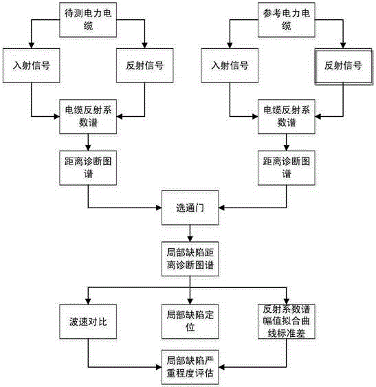 High-sensitivity local defect diagnosis method for power cable