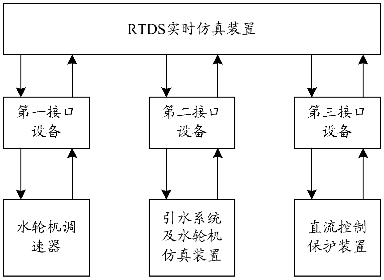 Simulation method and system for speed regulation control of hydropower units