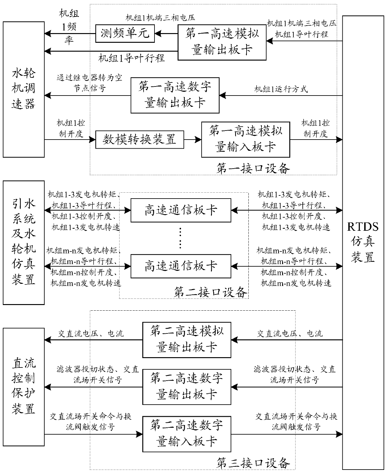 Simulation method and system for speed regulation control of hydropower units