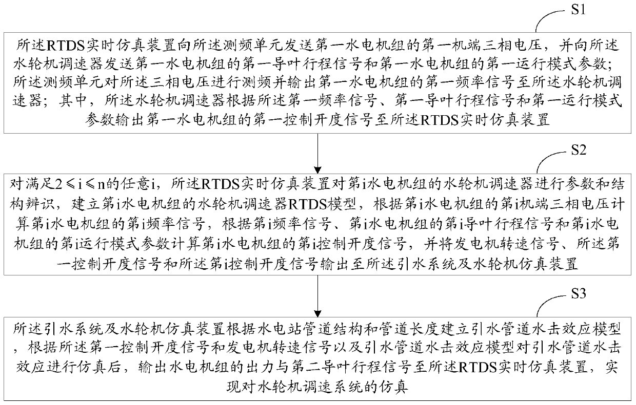 Simulation method and system for speed regulation control of hydropower units