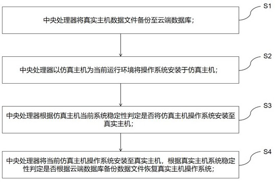 Technical method and system for quickly realizing recovery of operating system