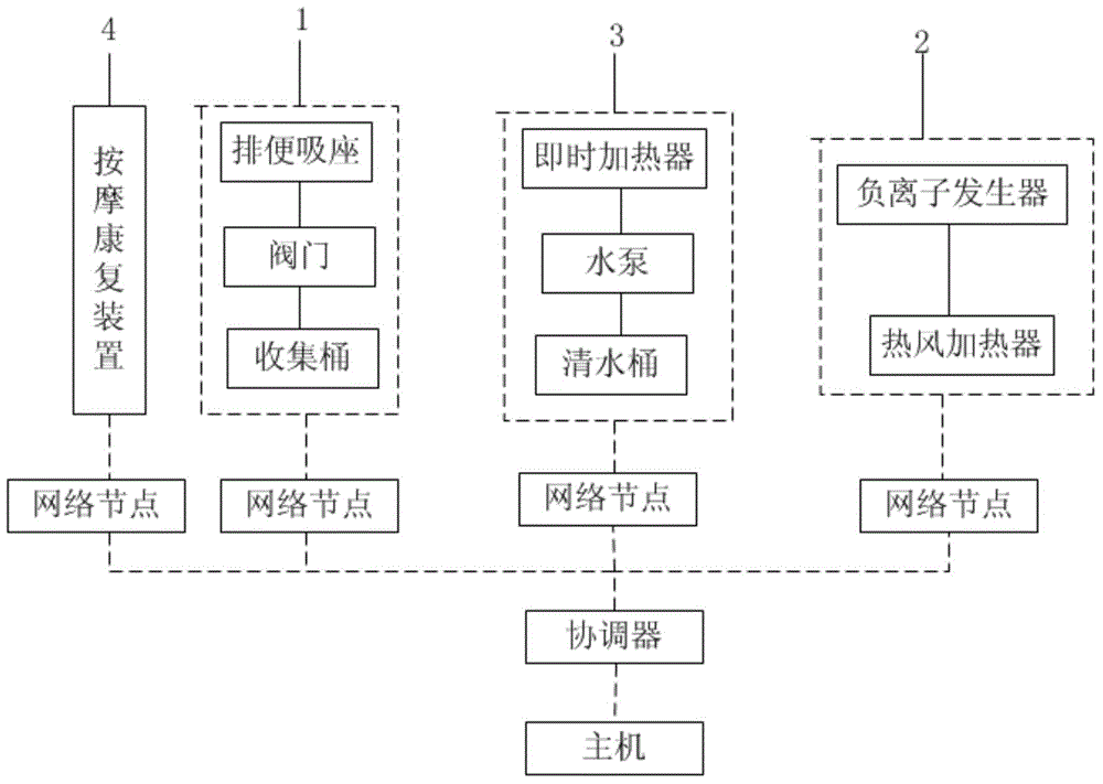 Integrated old people caring system