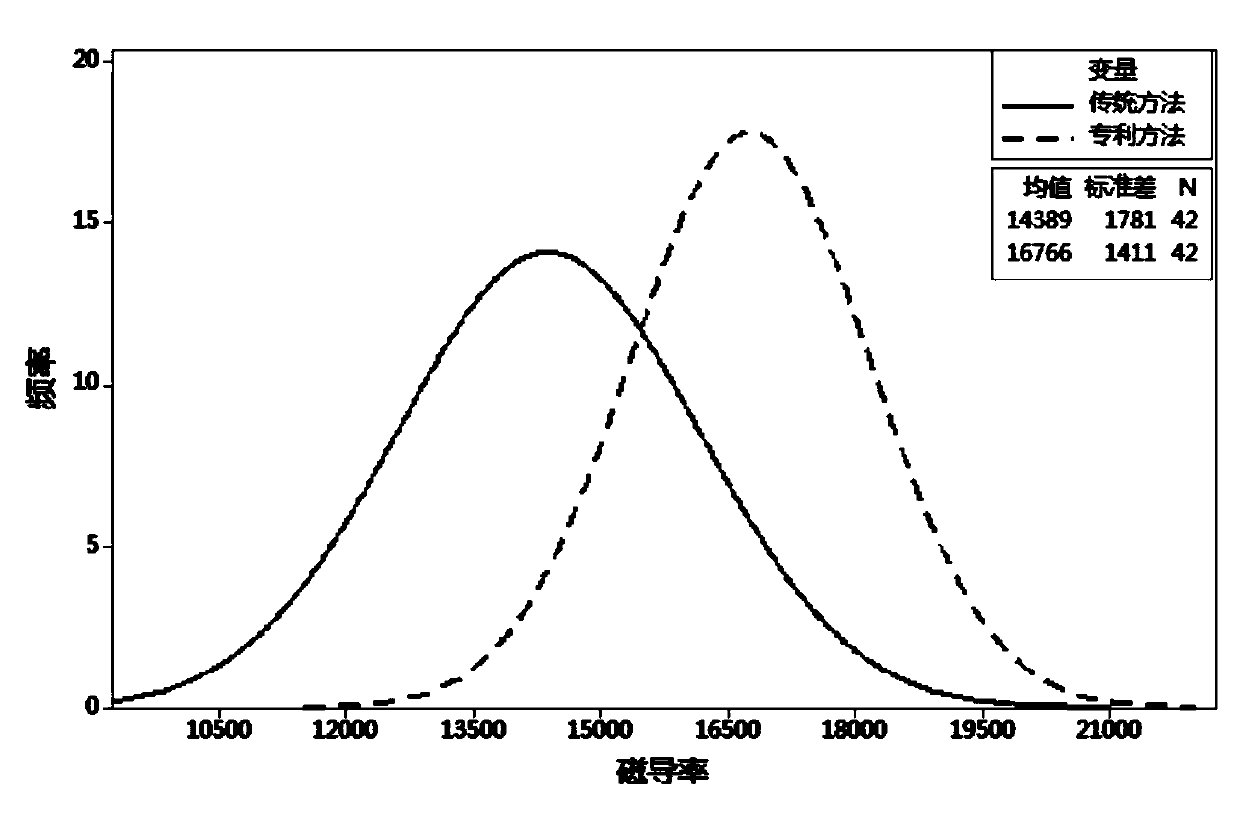 Preparation method of manganese-zinc ferrite with high magnetic conductivity