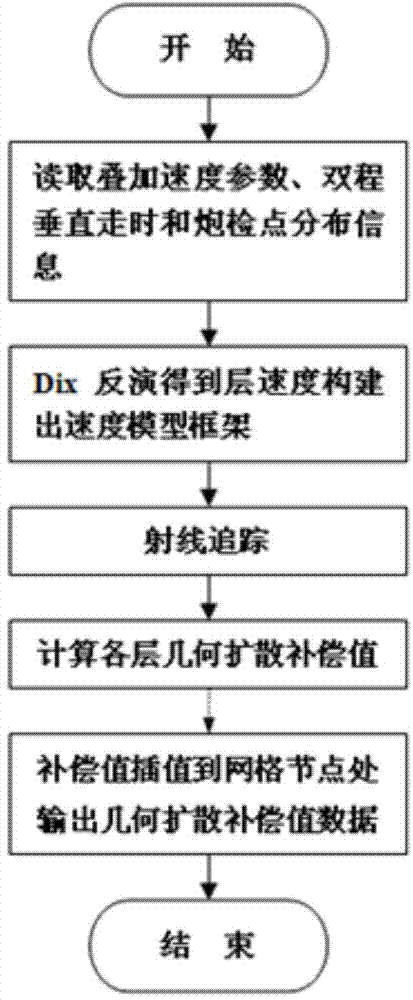 Geometric spreading compensation method based on uniform horizontal layered medium model