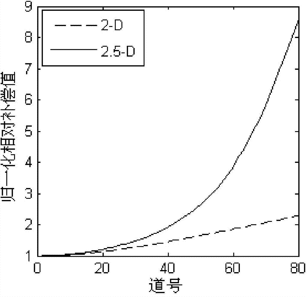 Geometric spreading compensation method based on uniform horizontal layered medium model