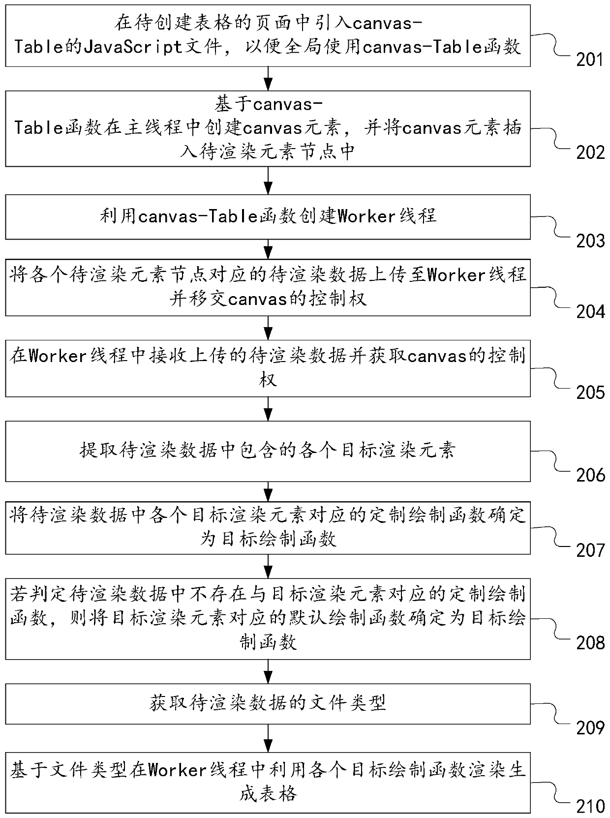 Form rendering method and device based on canvas elements and computer equipment