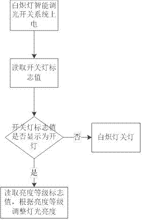 Remote and local coordinated control method for intelligent switch of incandescent lamp