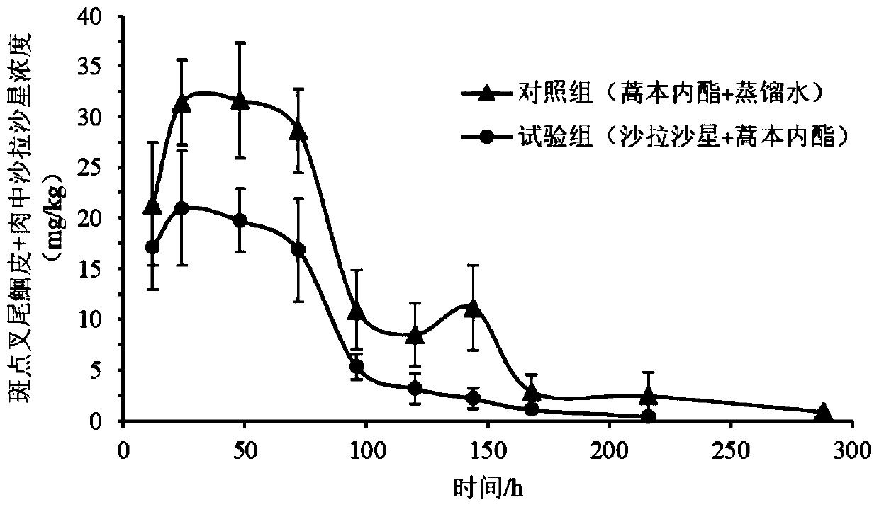 Application of ligustilide in elimination of quinolone drug residues in cultured fishes