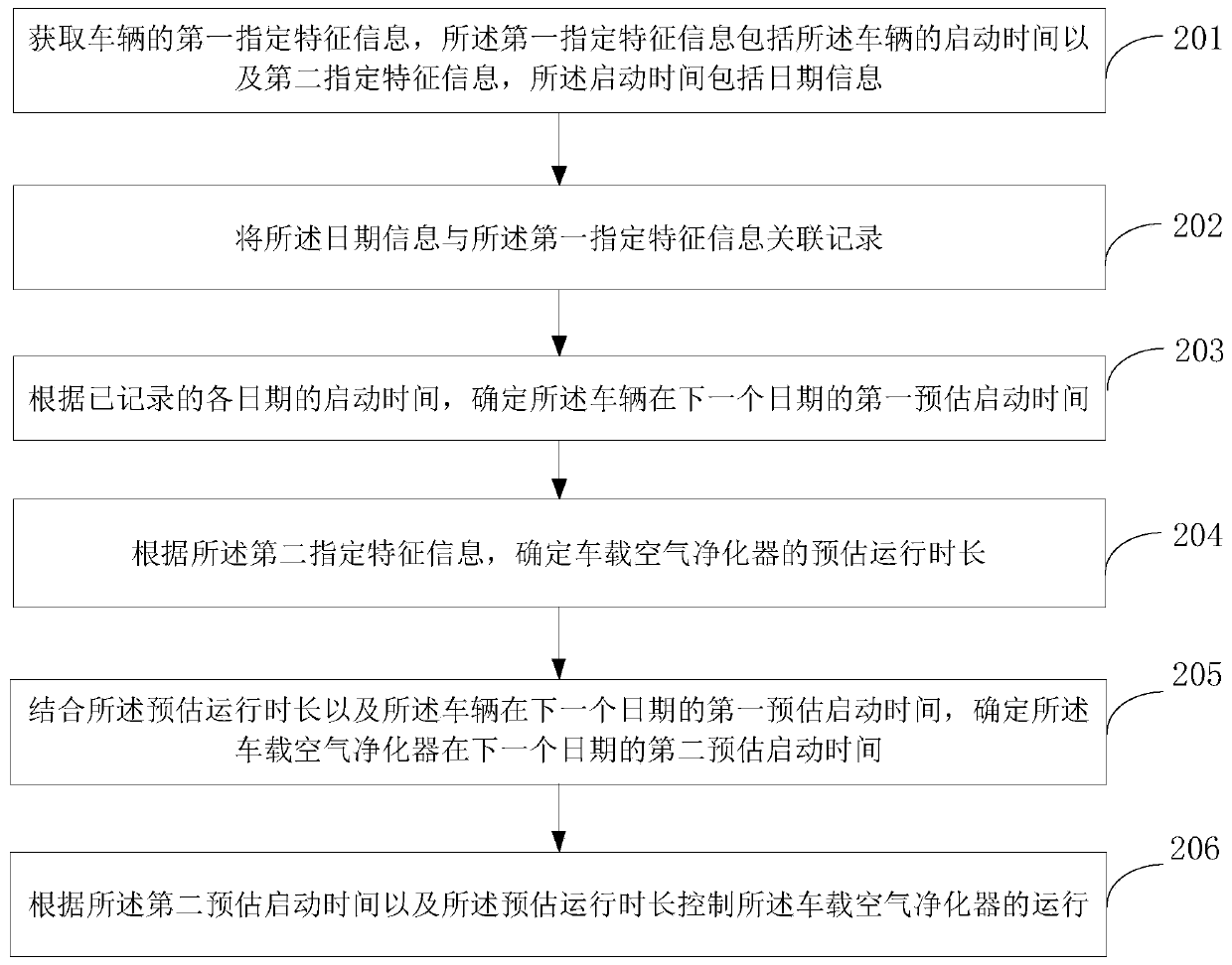 Method and device for controlling starting of vehicle-mounted air purifier