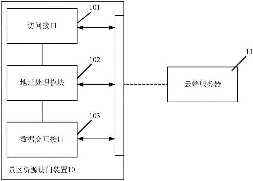 Scenic spot resource access device, method and system