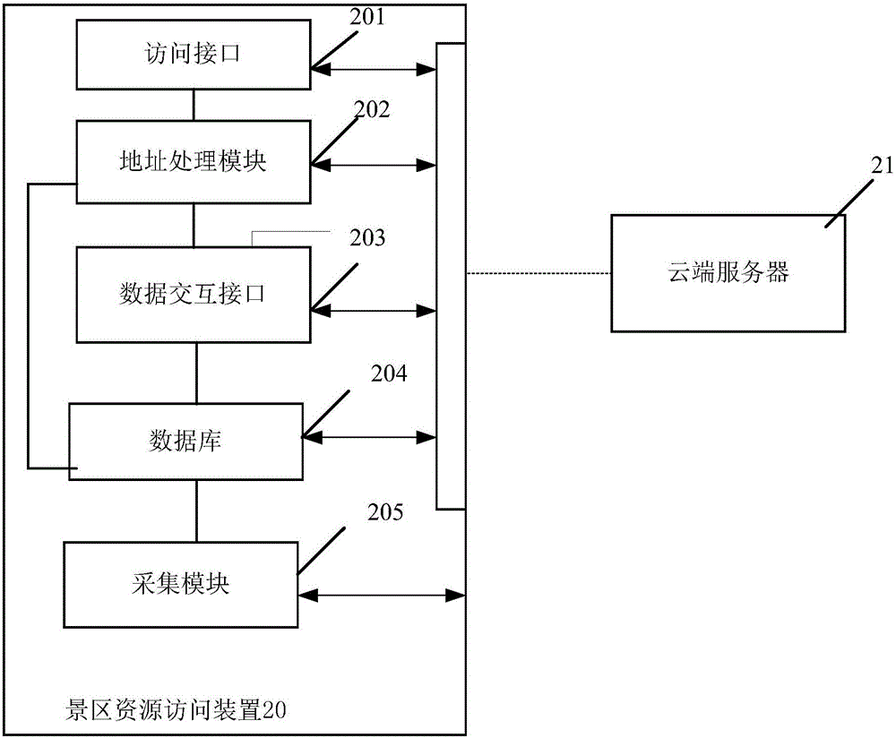 Scenic spot resource access device, method and system