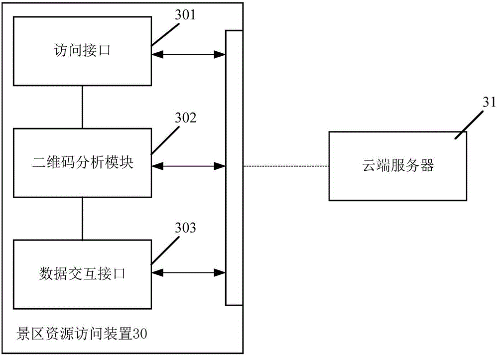 Scenic spot resource access device, method and system