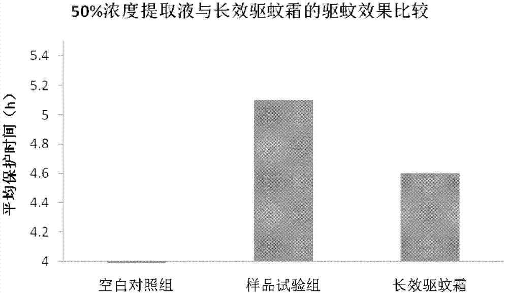 Traditional Chinese medicine composition and preparation with mosquito repelling and itching relieving efficacies, and preparation method thereof