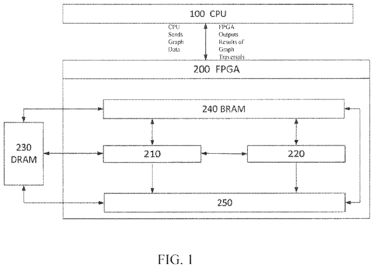 FPGA coprocessor with sparsity and density modules for execution of low and high parallelism portions of graph traversals