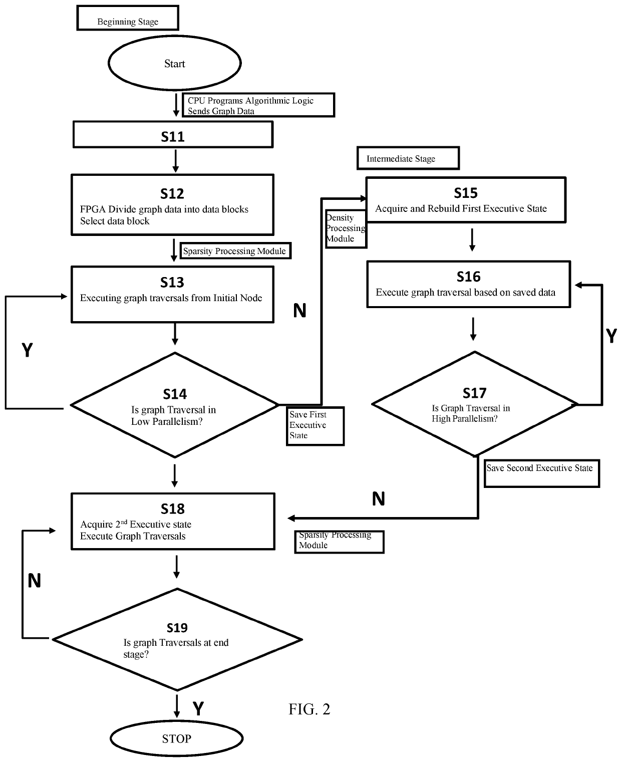 FPGA coprocessor with sparsity and density modules for execution of low and high parallelism portions of graph traversals