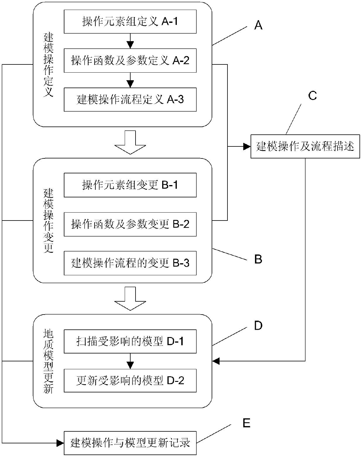 Method for automatic modeling and dynamic updating of geological three-dimensional model