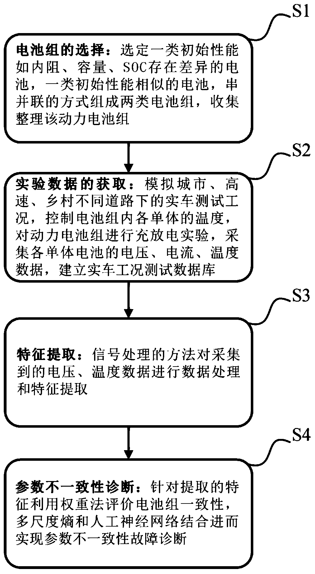 Method for diagnosing parameter inconsistency of power battery packs