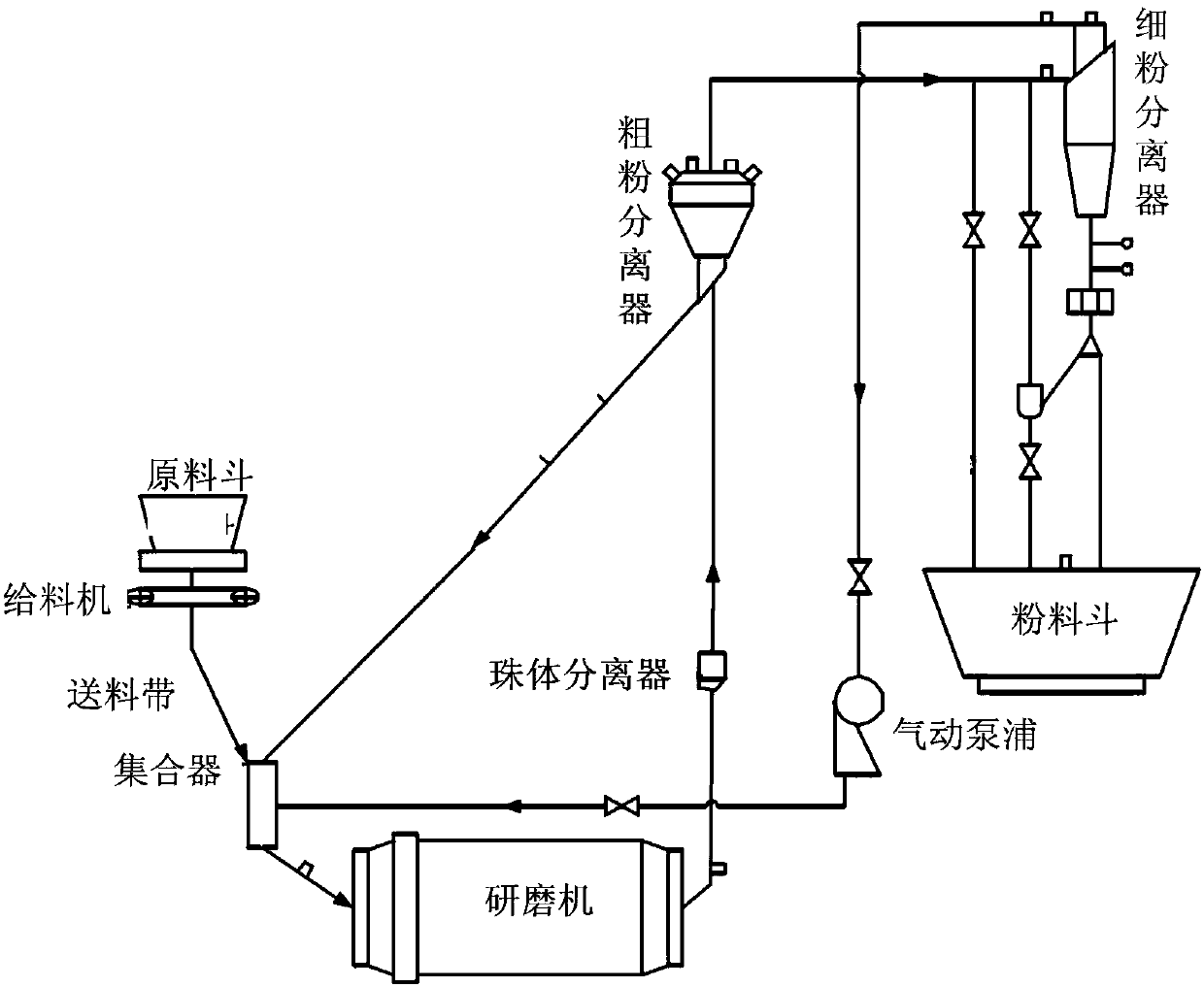 A double-cycle grinding chemical machinery system for powder materials