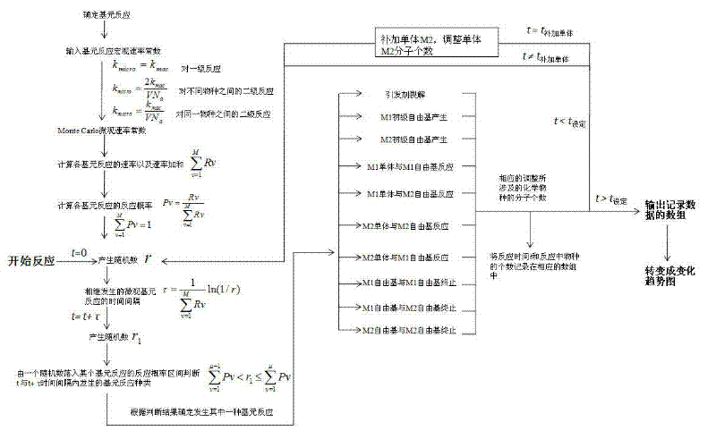 Monte Carlo Simulation Method of Batch-feeding Process Conditions in Copolymerization