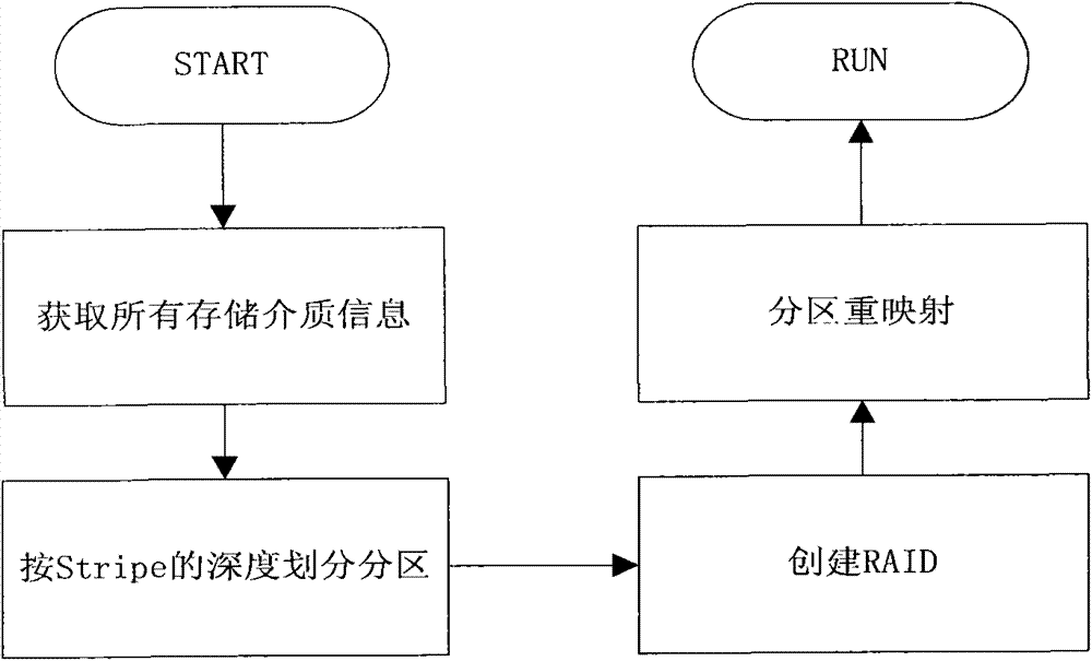 Method for having access to disc array through partition remapping