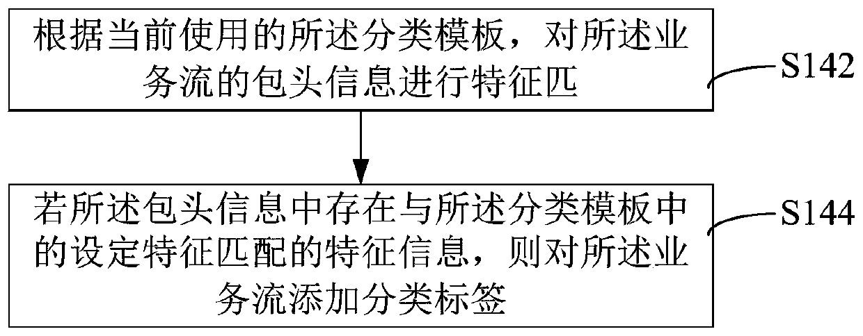 Service flow classification processing method and device and communication equipment