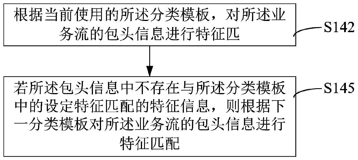 Service flow classification processing method and device and communication equipment