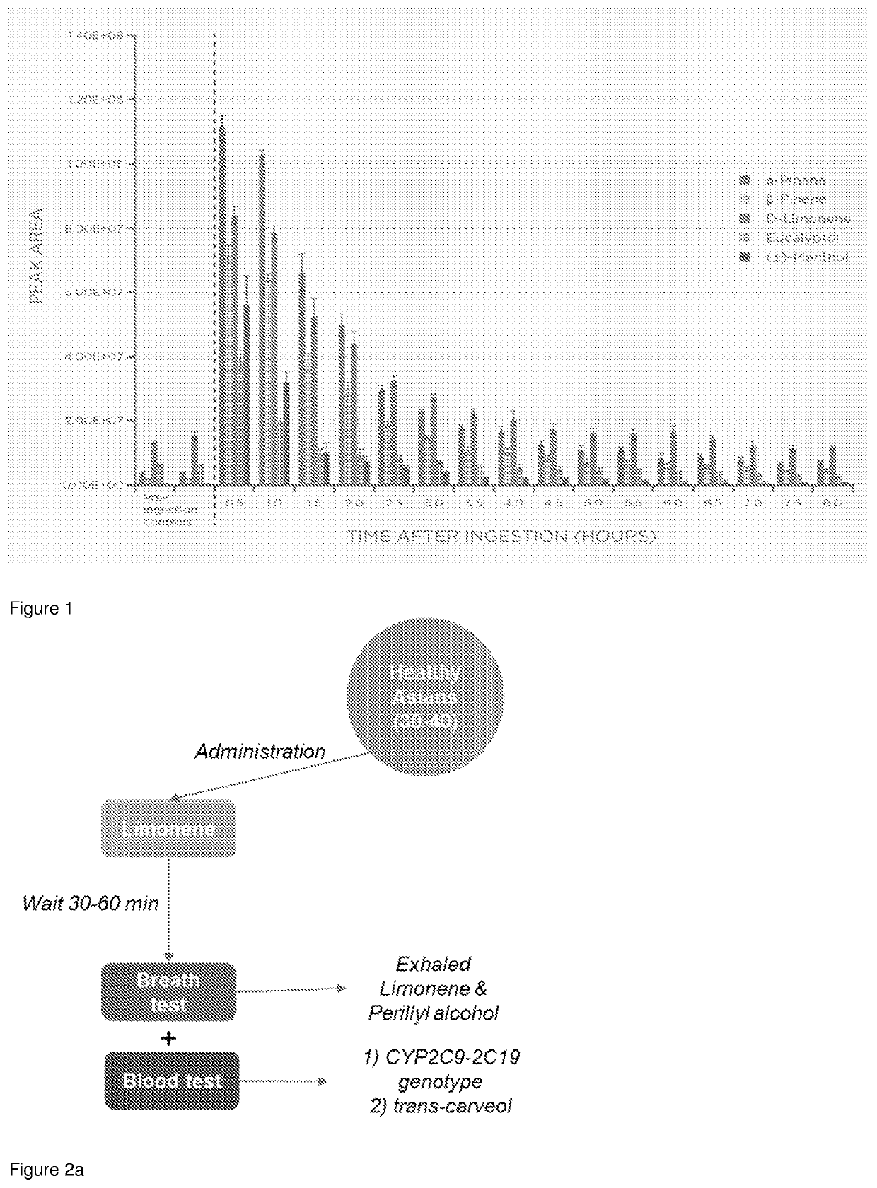 Method To Evaluate Metabolic Activity Of Liver Enzymes