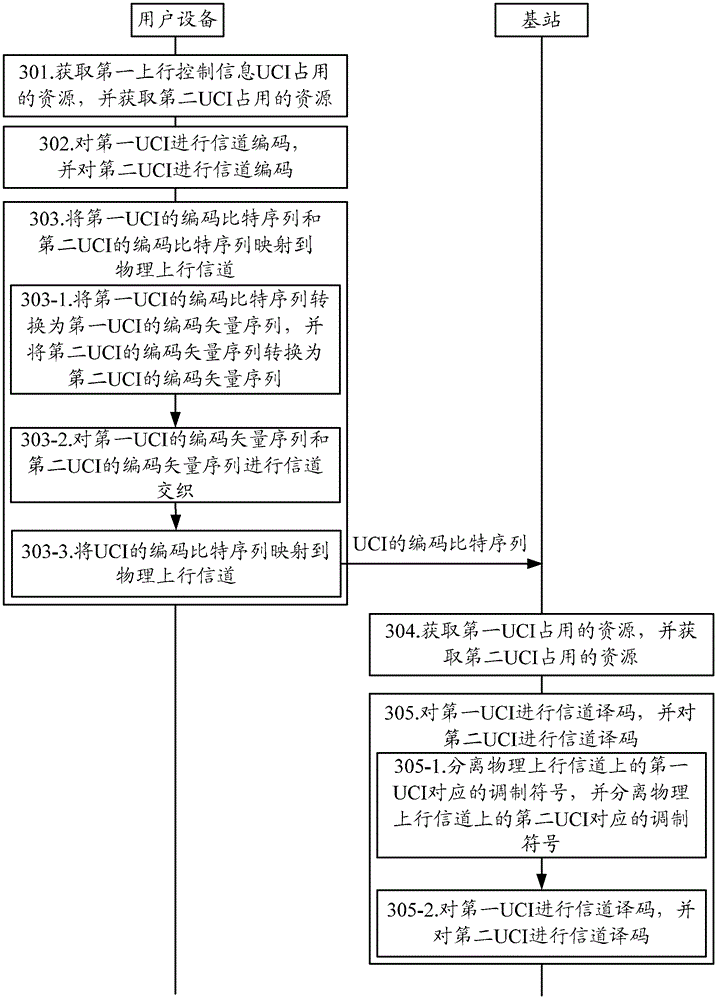 Method for transmitting control information, user equipment and base station