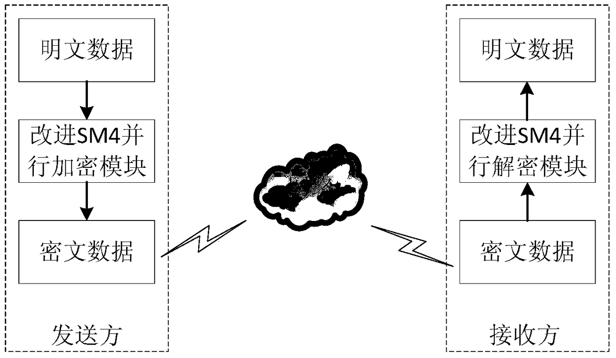 Improved SM4 parallel encryption and decryption communication method based on GPU